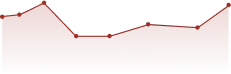 No-shows reduced